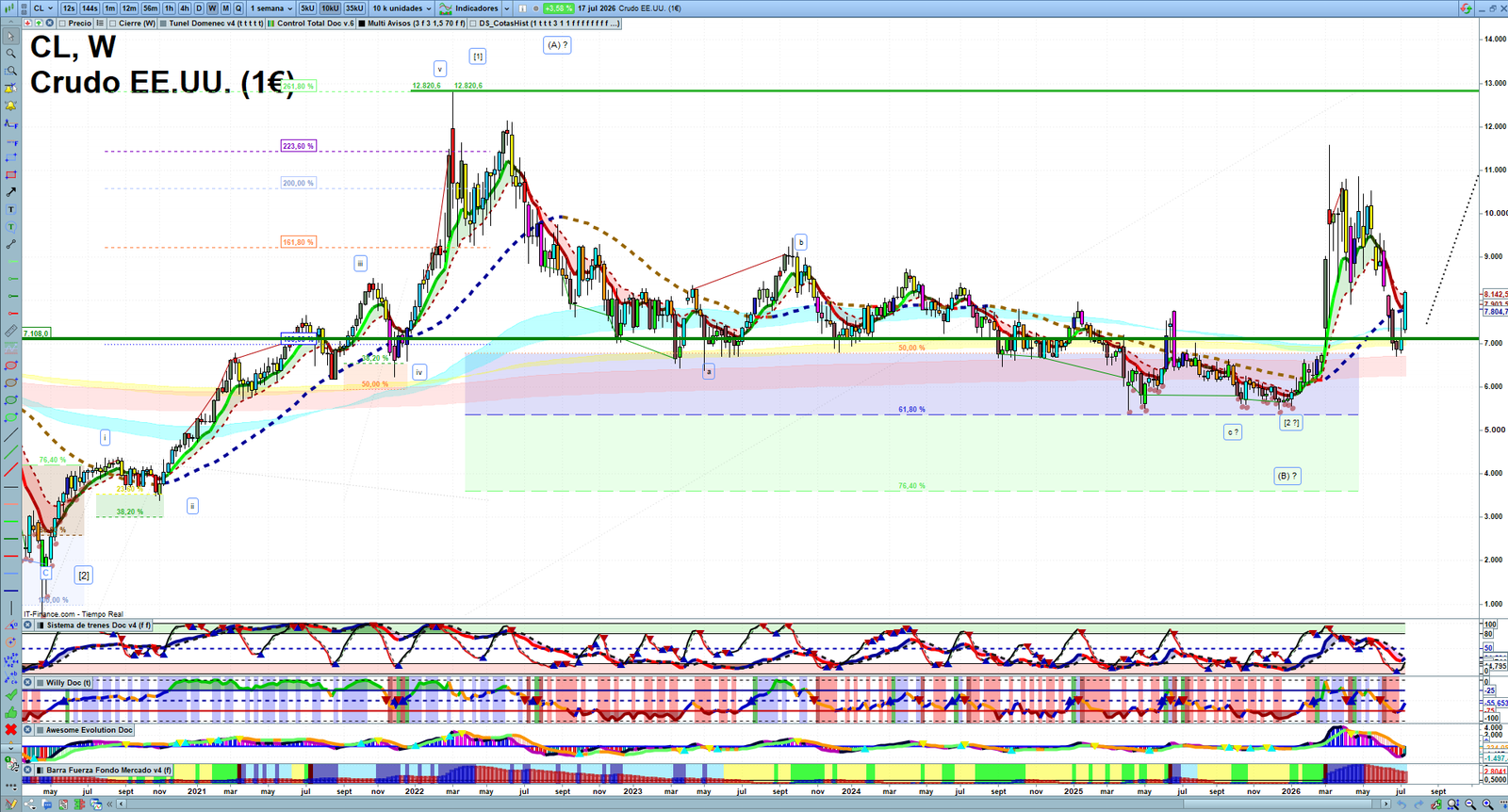 Oil weekly technical analysis chart reviewing crude oil price action, trend context and commodity market structure